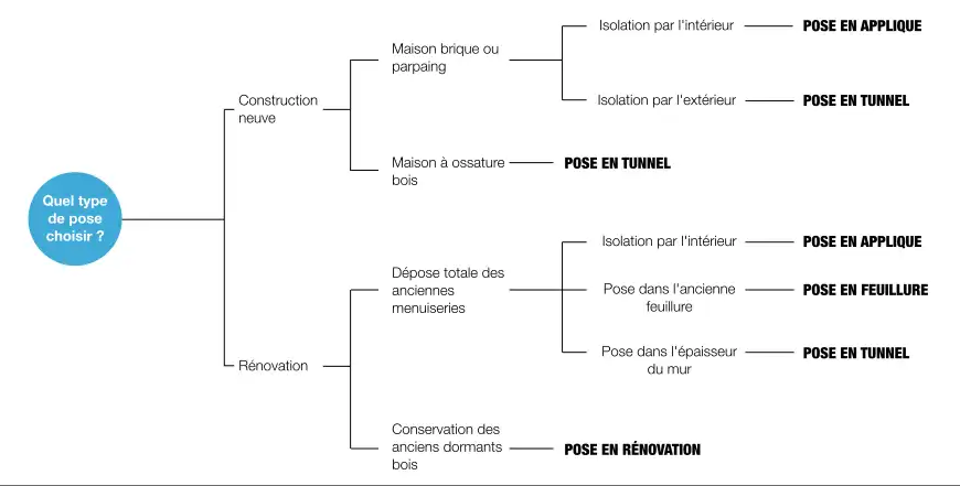 Comment déterminer le type de pose pour remplacer ses fenêtres