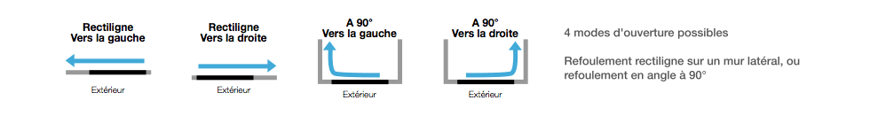 Modes d'ouverture rectiligne ou en angle de la porte latérale