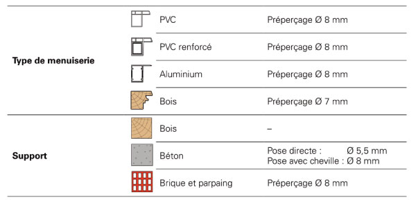 Préconisations de pose